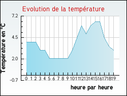 Evolution de la temprature de la ville de Badefols-d'Ans